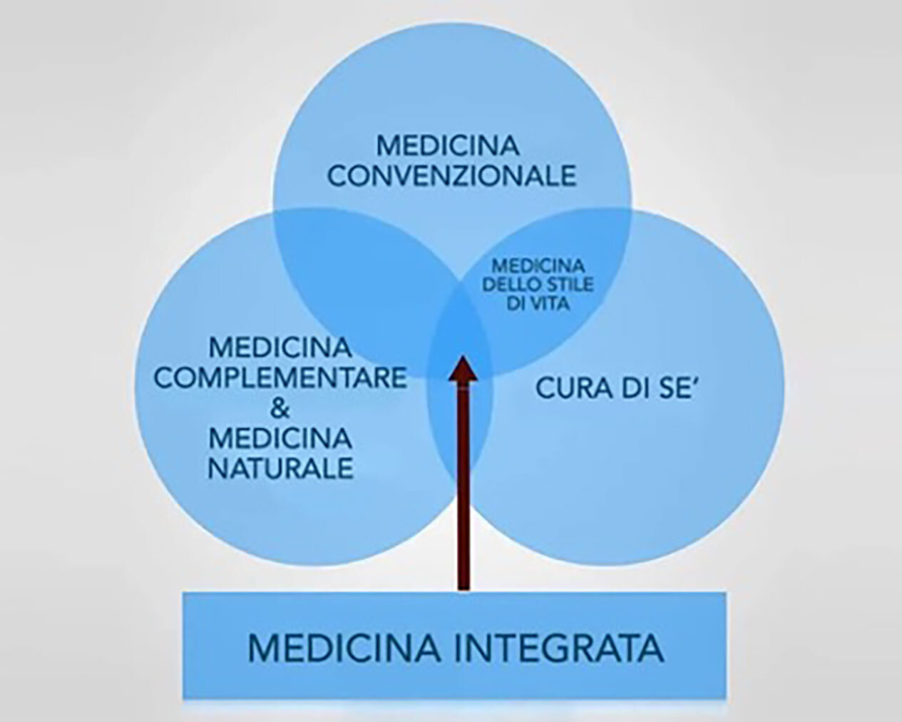 garfico-medicina-integrata